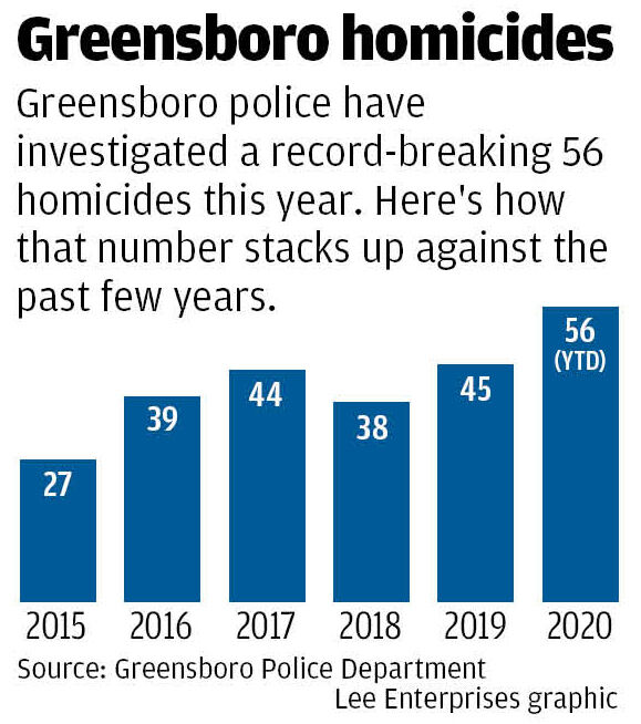 homicides chart
